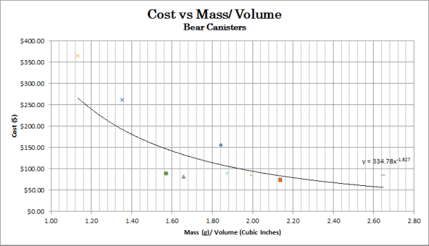Cost vs Mass per Volume