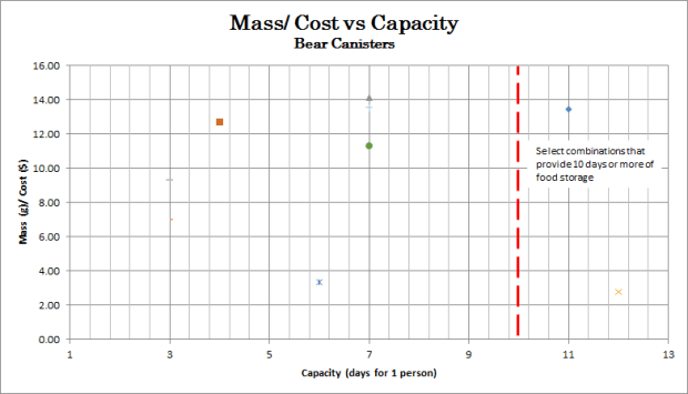 Mass per Cost vs Capacity